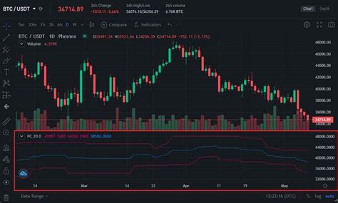 what is price channel indicator